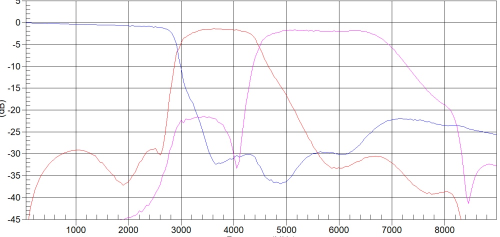Комбайнер (триплексер) 0-2850, 3050-4400,4500-6800 МГц PD-0/28-30/44-45/68
